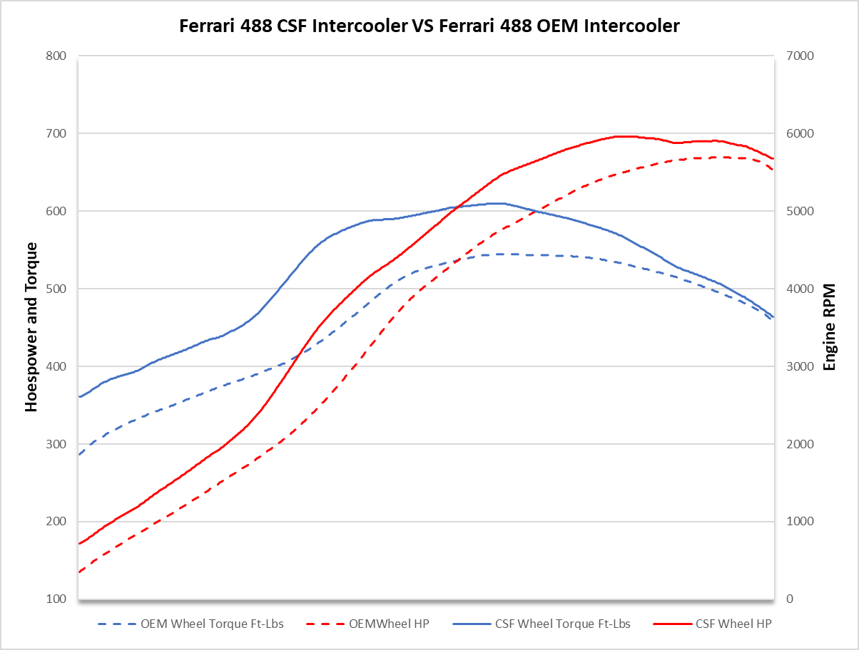 CSF High-Performance Intercooler Set for FERRARI 488, PISTA & F8
